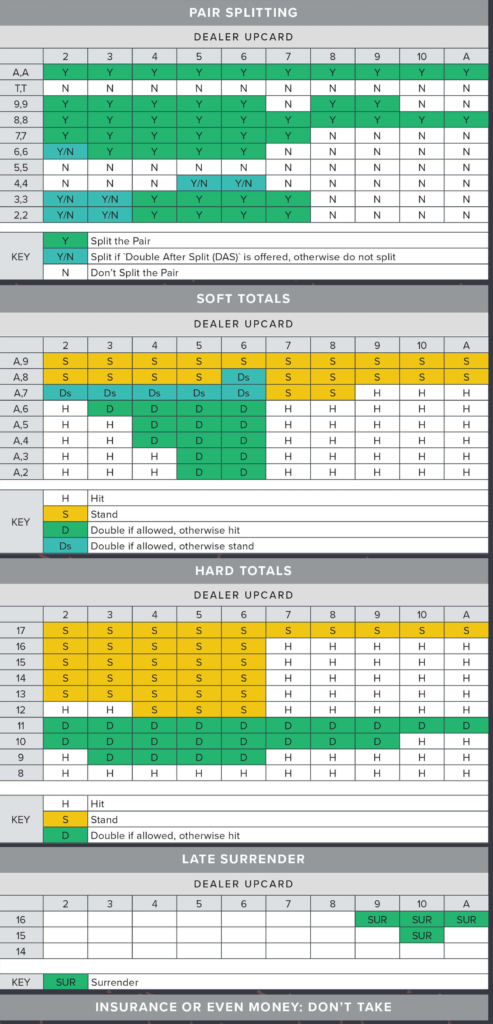 BlackJack Basic Strategy Tabelle